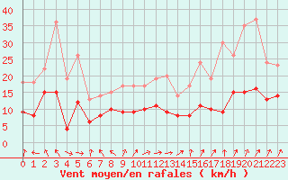 Courbe de la force du vent pour Lons-le-Saunier (39)