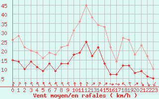 Courbe de la force du vent pour Auxerre-Perrigny (89)