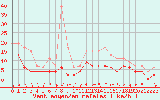 Courbe de la force du vent pour Toussus-le-Noble (78)