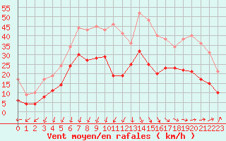 Courbe de la force du vent pour Dieppe (76)