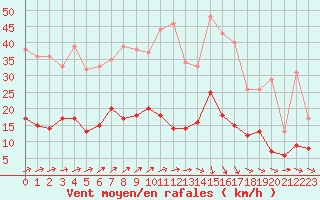 Courbe de la force du vent pour Chartres (28)