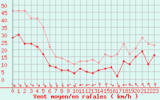 Courbe de la force du vent pour Ile de Groix (56)