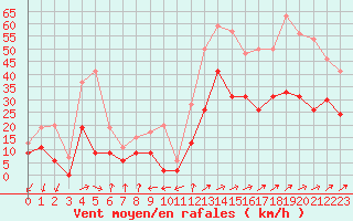 Courbe de la force du vent pour Figari (2A)