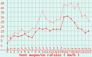 Courbe de la force du vent pour Cambrai / Epinoy (62)