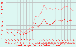Courbe de la force du vent pour Nancy - Ochey (54)
