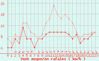 Courbe de la force du vent pour Orange (84)