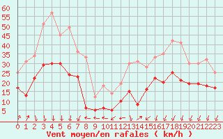 Courbe de la force du vent pour Ste (34)