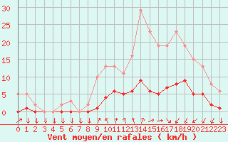 Courbe de la force du vent pour Mazinghem (62)