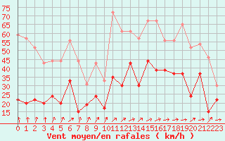 Courbe de la force du vent pour Brignogan (29)