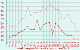 Courbe de la force du vent pour Rouen (76)