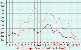 Courbe de la force du vent pour Bordeaux (33)