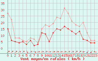 Courbe de la force du vent pour Ile Rousse (2B)