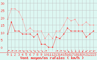 Courbe de la force du vent pour Le Havre - Octeville (76)