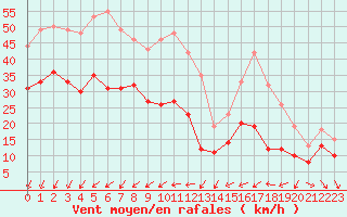 Courbe de la force du vent pour Le Talut - Belle-Ile (56)