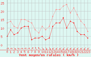 Courbe de la force du vent pour Saint-Brieuc (22)