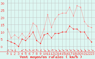 Courbe de la force du vent pour Aurillac (15)