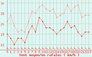 Courbe de la force du vent pour Reims-Prunay (51)