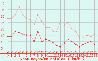 Courbe de la force du vent pour Tours (37)