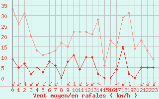Courbe de la force du vent pour Les crins - Nivose (38)