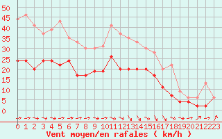 Courbe de la force du vent pour Muret (31)