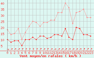 Courbe de la force du vent pour Dieppe (76)