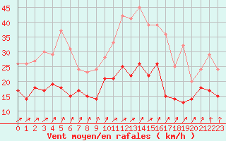 Courbe de la force du vent pour Bourges (18)