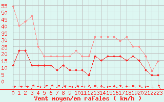 Courbe de la force du vent pour Le Luc - Cannet des Maures (83)