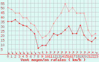 Courbe de la force du vent pour Mont-Aigoual (30)