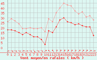 Courbe de la force du vent pour Montpellier (34)
