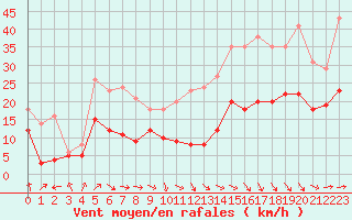 Courbe de la force du vent pour Toulouse-Blagnac (31)