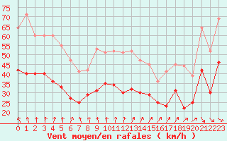 Courbe de la force du vent pour Ile de Groix (56)