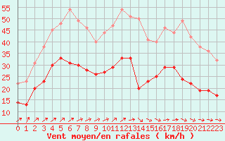 Courbe de la force du vent pour Saint-Nazaire (44)