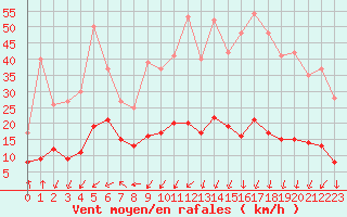 Courbe de la force du vent pour Brianon (05)