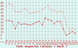 Courbe de la force du vent pour Brest (29)