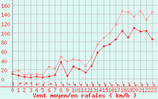 Courbe de la force du vent pour Cap Bar (66)