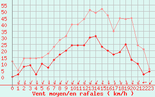 Courbe de la force du vent pour Montlimar (26)