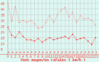 Courbe de la force du vent pour Roissy (95)