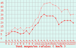 Courbe de la force du vent pour Melun (77)