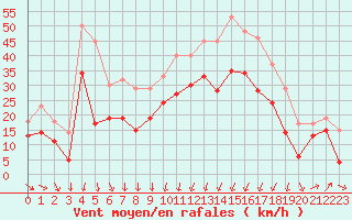 Courbe de la force du vent pour Alistro (2B)