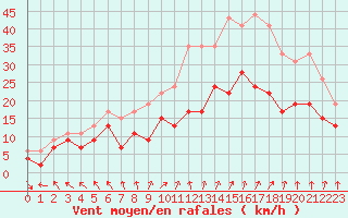 Courbe de la force du vent pour Rouen (76)