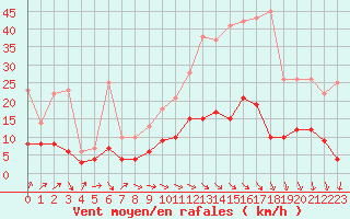 Courbe de la force du vent pour Romorantin (41)
