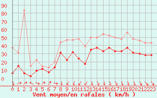 Courbe de la force du vent pour Dieppe (76)