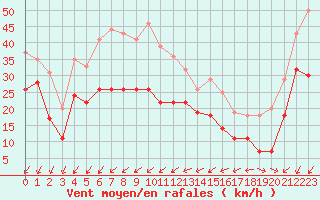 Courbe de la force du vent pour Ile de Groix (56)