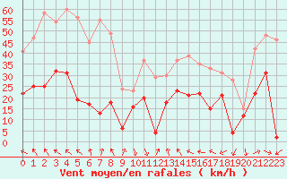 Courbe de la force du vent pour Bziers Cap d