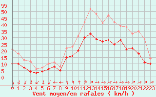 Courbe de la force du vent pour Cognac (16)