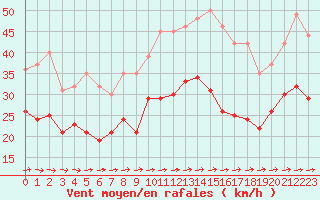 Courbe de la force du vent pour Blois (41)