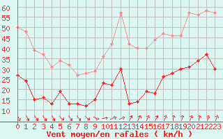 Courbe de la force du vent pour Cap de la Hve (76)