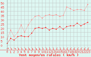 Courbe de la force du vent pour Orly (91)