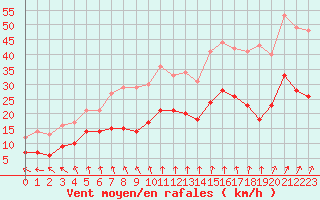 Courbe de la force du vent pour Dinard (35)