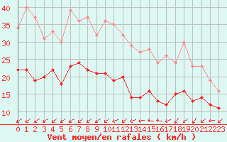 Courbe de la force du vent pour Niort (79)